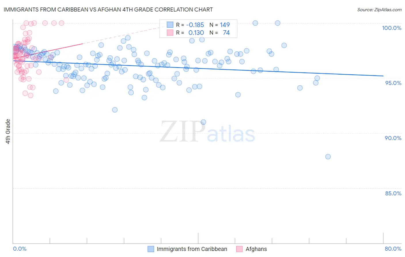 Immigrants from Caribbean vs Afghan 4th Grade