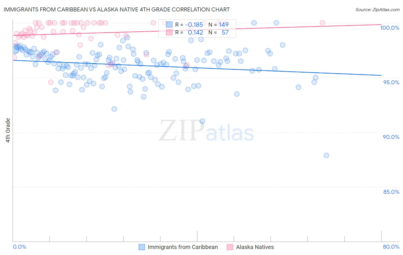 Immigrants from Caribbean vs Alaska Native 4th Grade