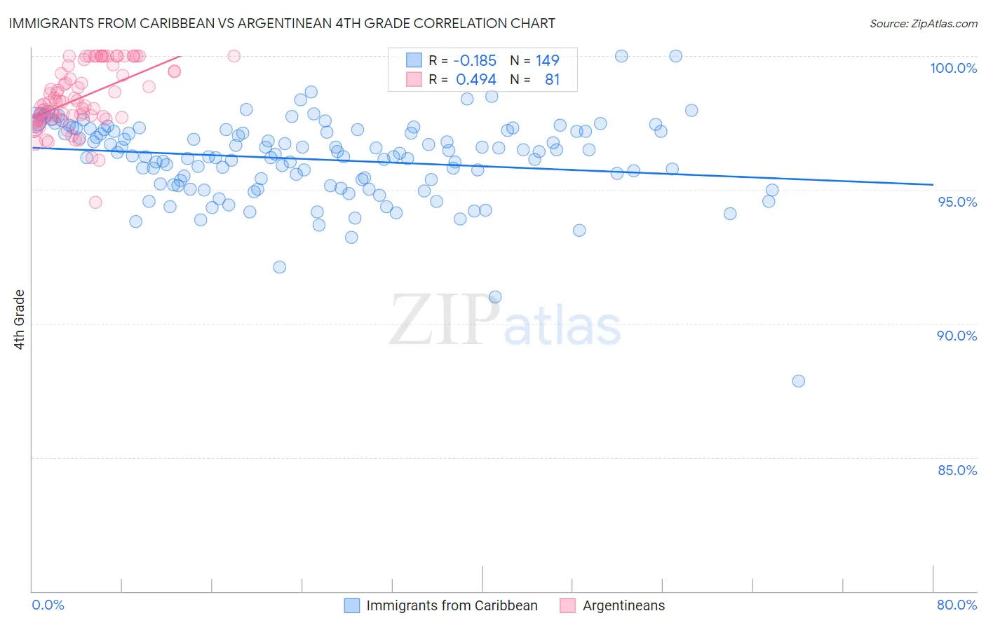 Immigrants from Caribbean vs Argentinean 4th Grade