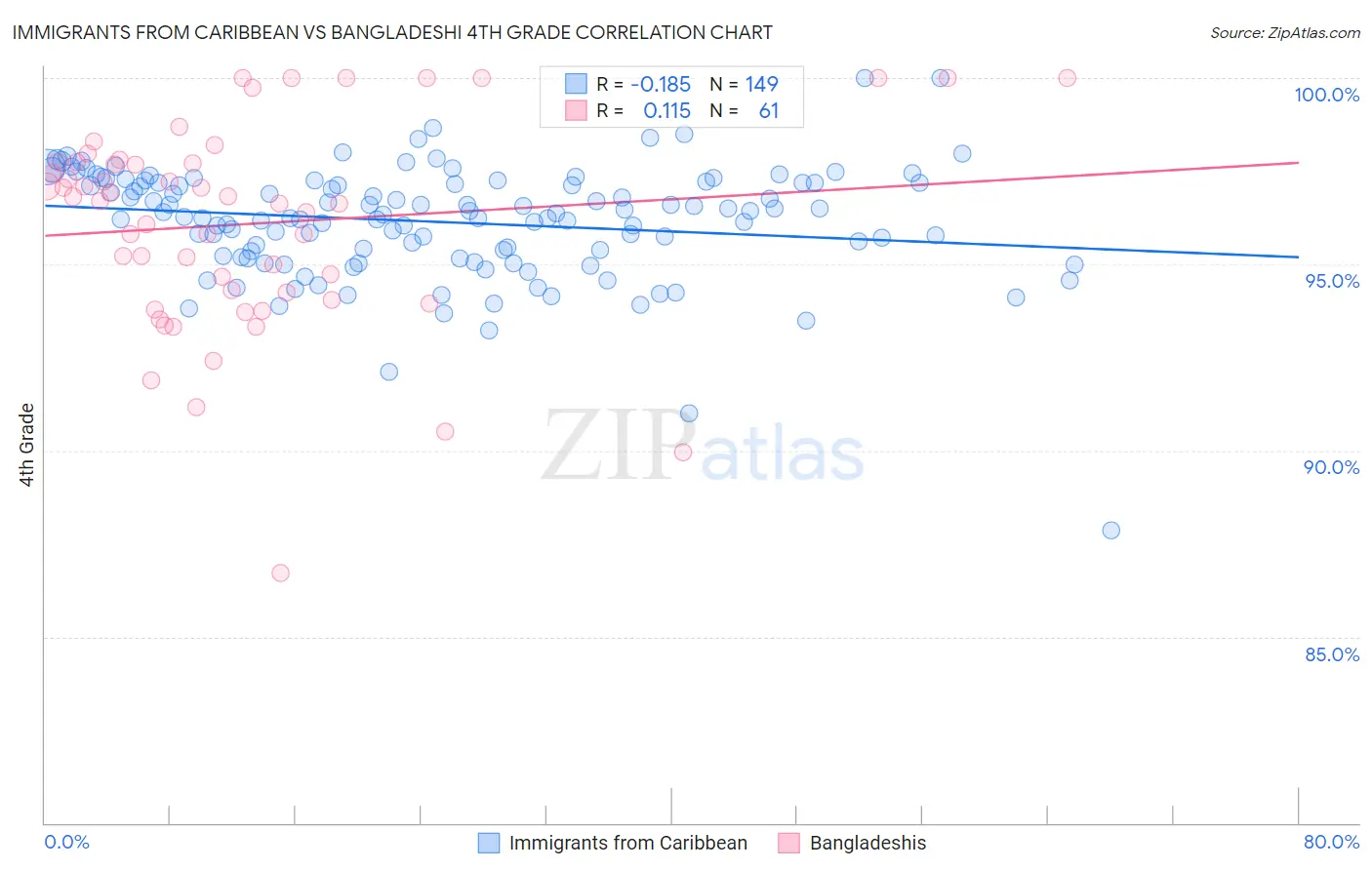 Immigrants from Caribbean vs Bangladeshi 4th Grade