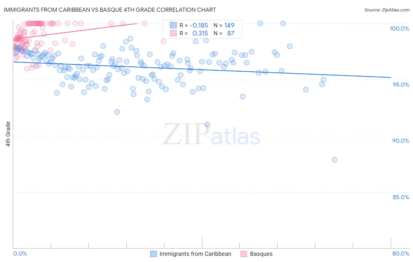 Immigrants from Caribbean vs Basque 4th Grade