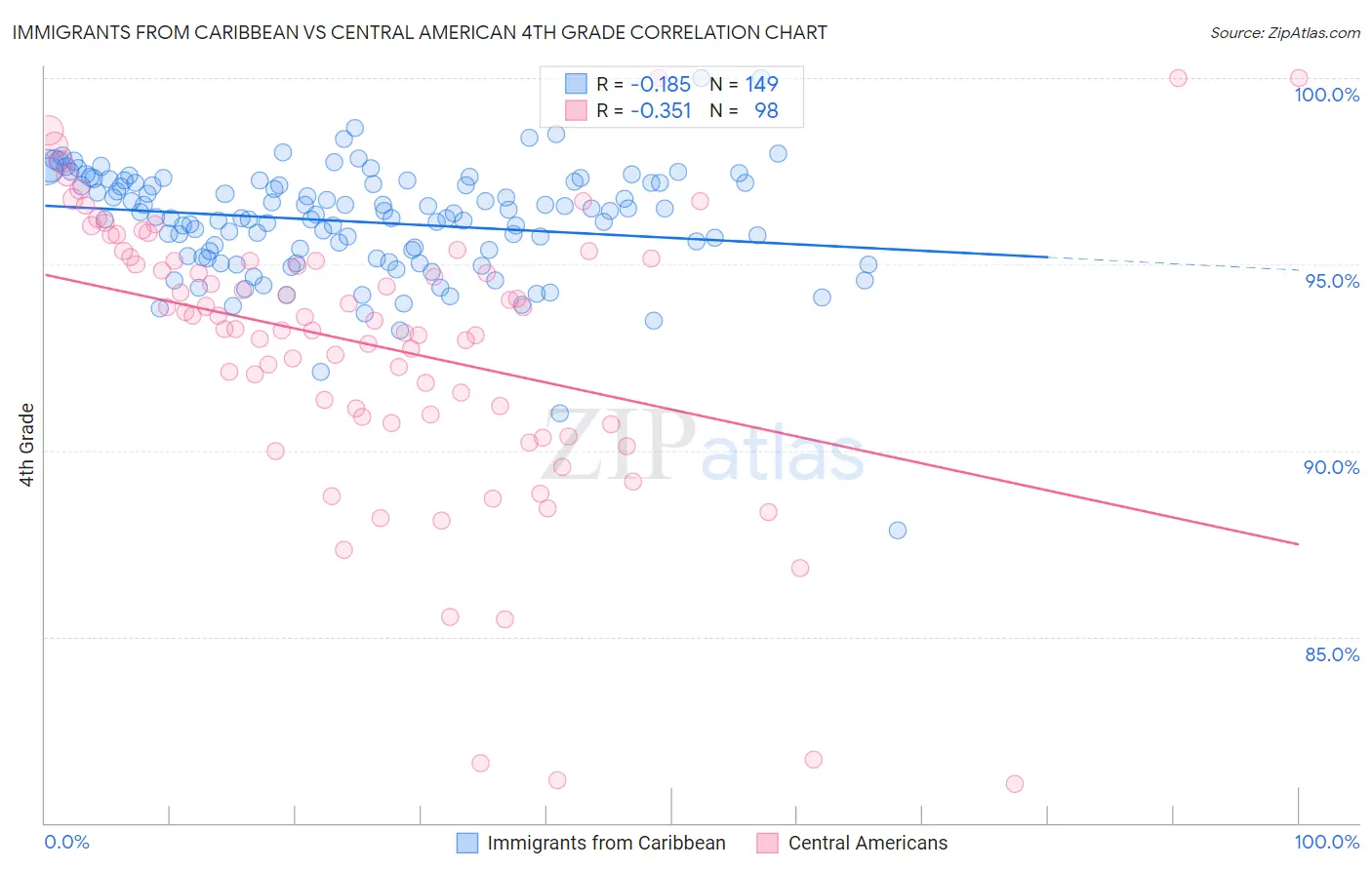 Immigrants from Caribbean vs Central American 4th Grade