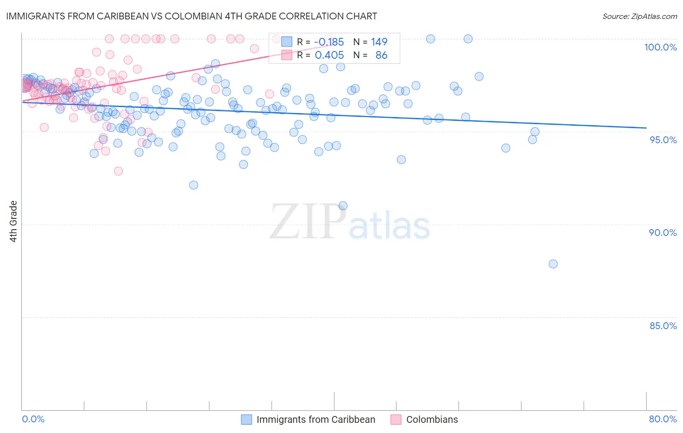 Immigrants from Caribbean vs Colombian 4th Grade