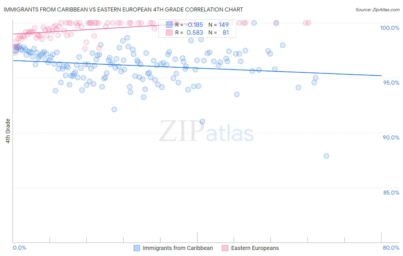 Immigrants from Caribbean vs Eastern European 4th Grade