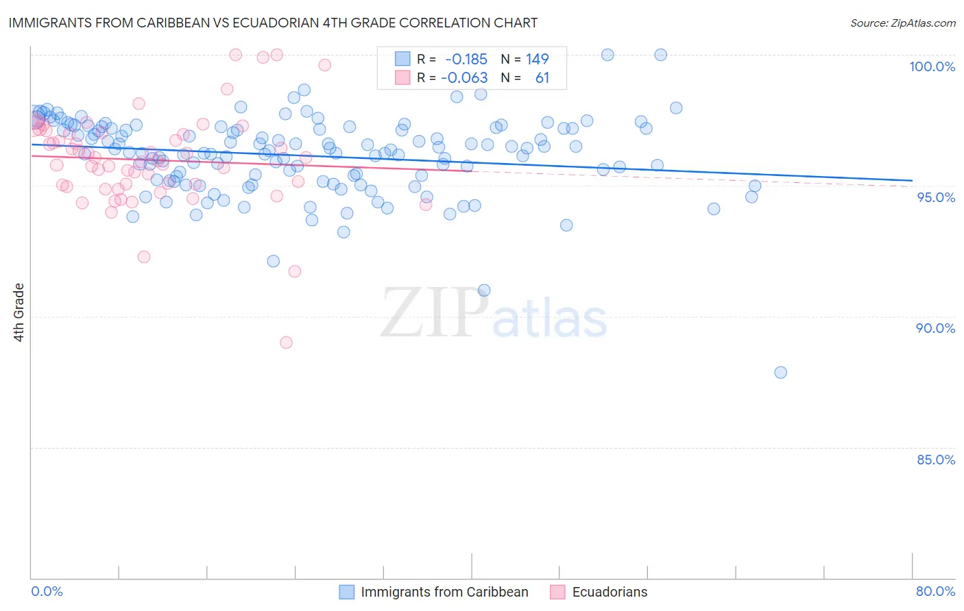 Immigrants from Caribbean vs Ecuadorian 4th Grade
