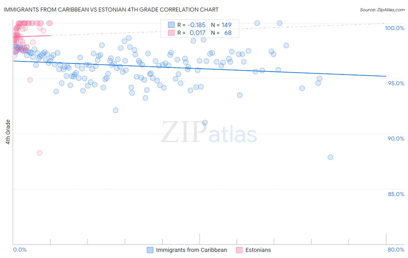 Immigrants from Caribbean vs Estonian 4th Grade