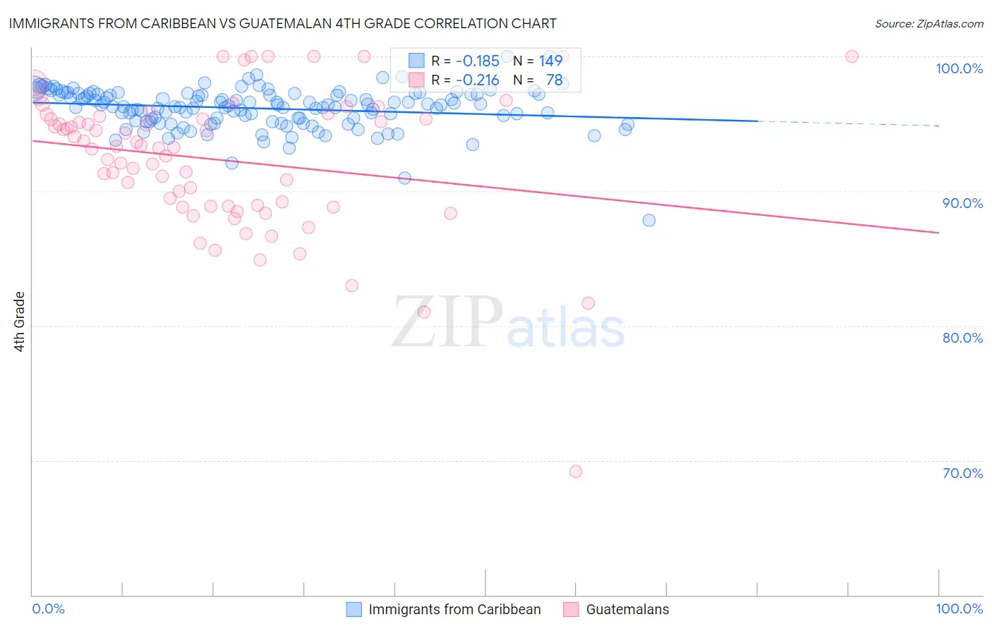 Immigrants from Caribbean vs Guatemalan 4th Grade