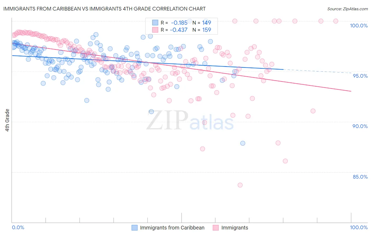 Immigrants from Caribbean vs Immigrants 4th Grade