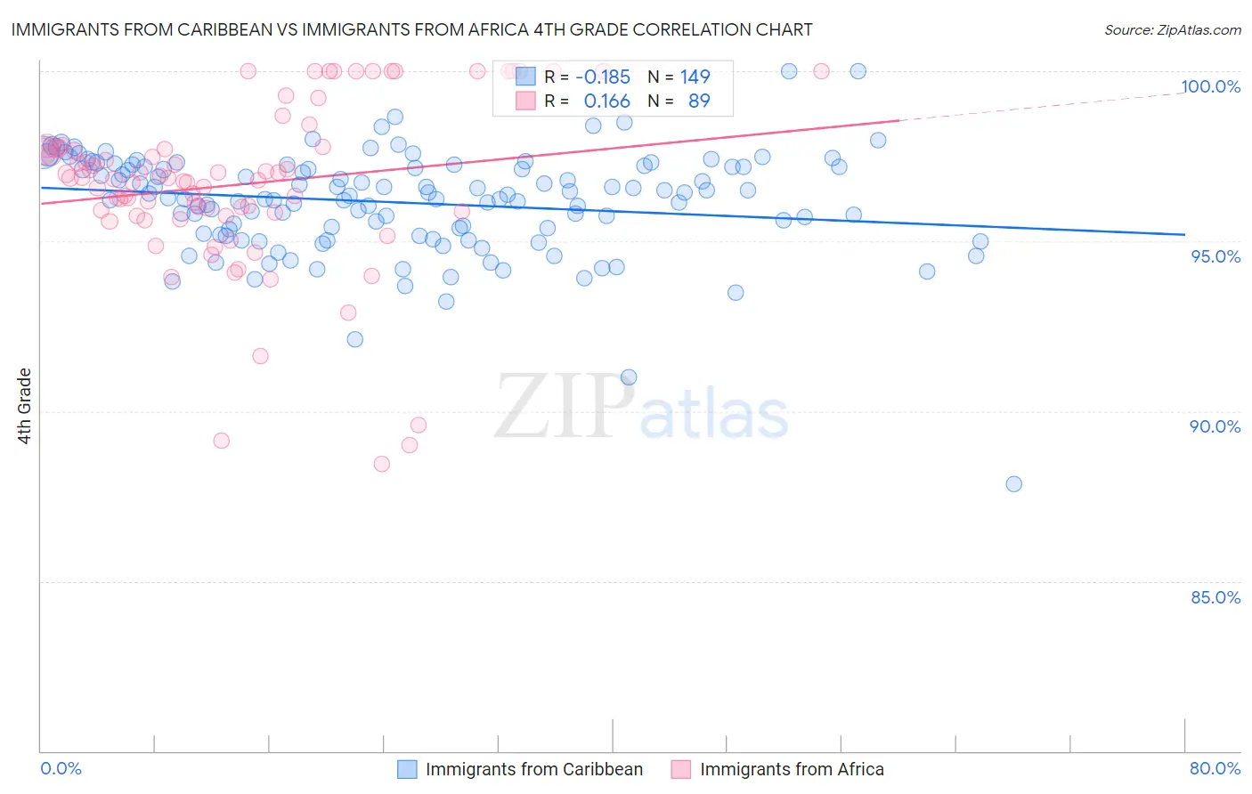 Immigrants from Caribbean vs Immigrants from Africa 4th Grade