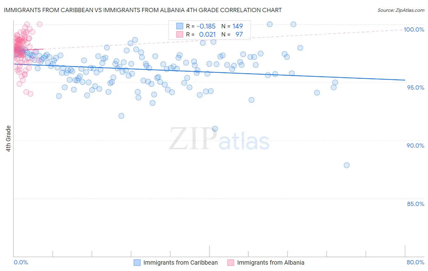 Immigrants from Caribbean vs Immigrants from Albania 4th Grade