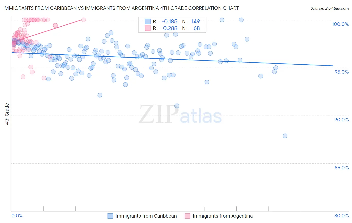 Immigrants from Caribbean vs Immigrants from Argentina 4th Grade