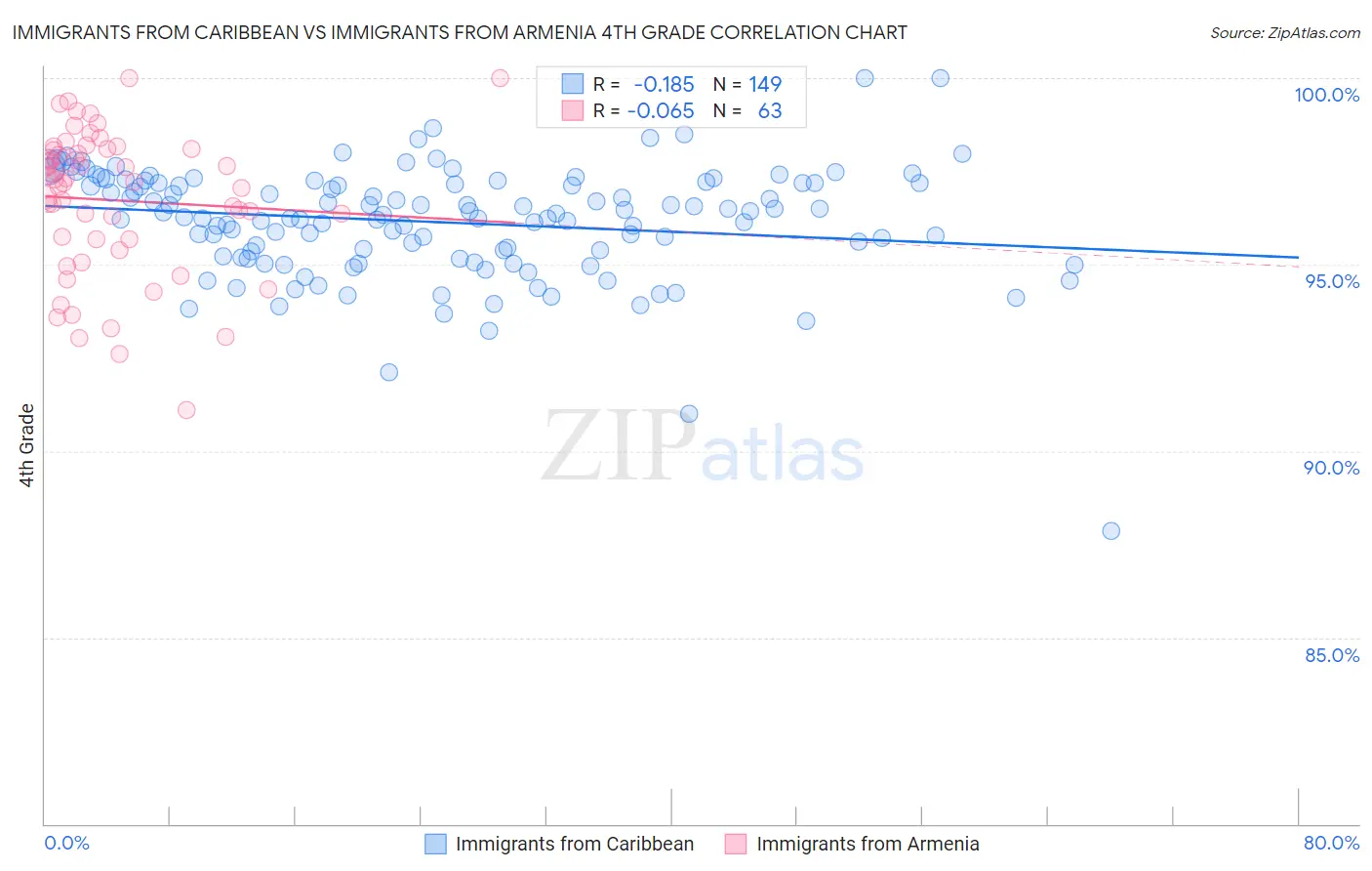 Immigrants from Caribbean vs Immigrants from Armenia 4th Grade