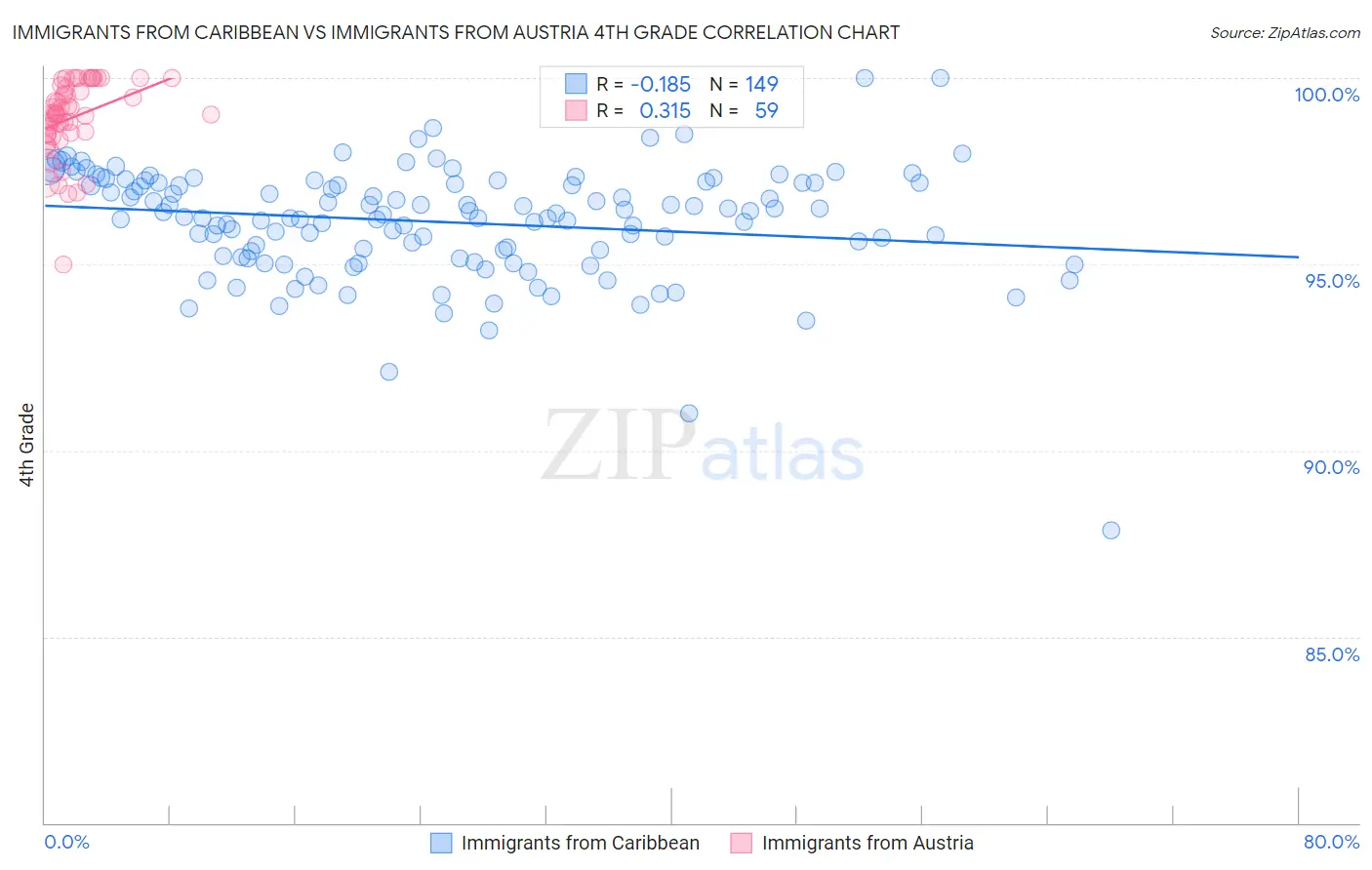 Immigrants from Caribbean vs Immigrants from Austria 4th Grade