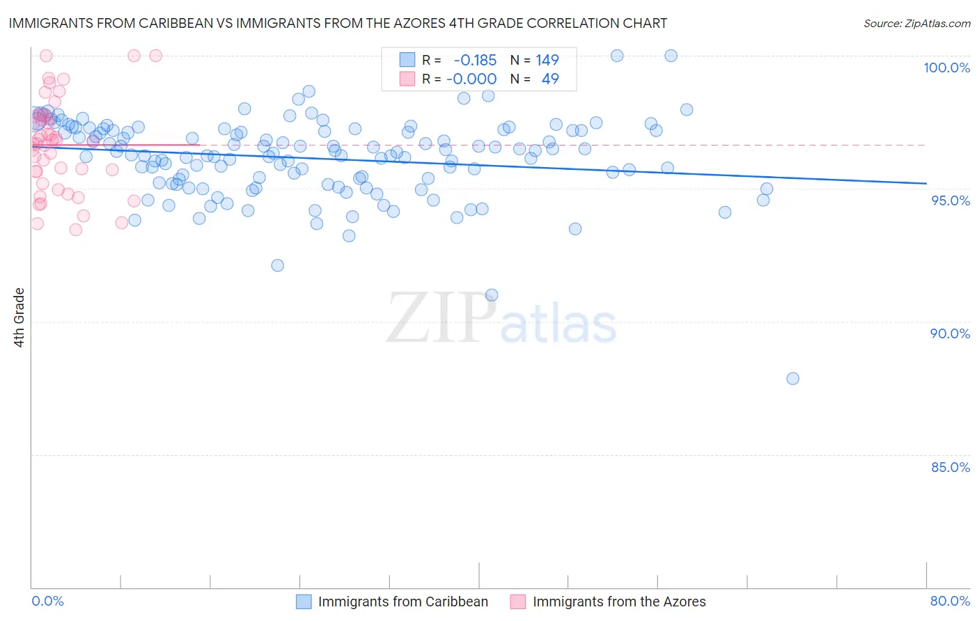 Immigrants from Caribbean vs Immigrants from the Azores 4th Grade