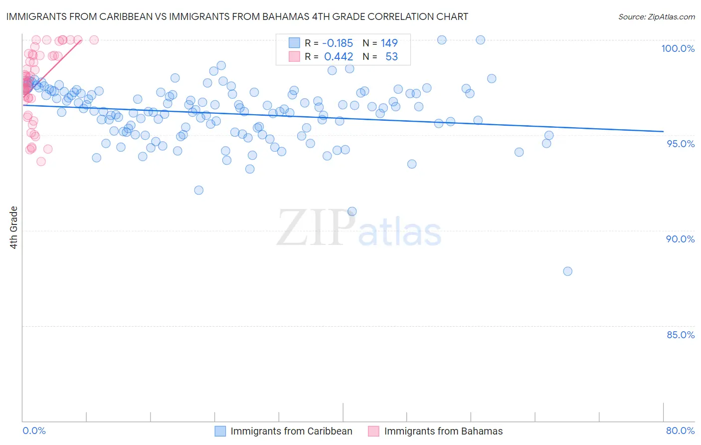 Immigrants from Caribbean vs Immigrants from Bahamas 4th Grade