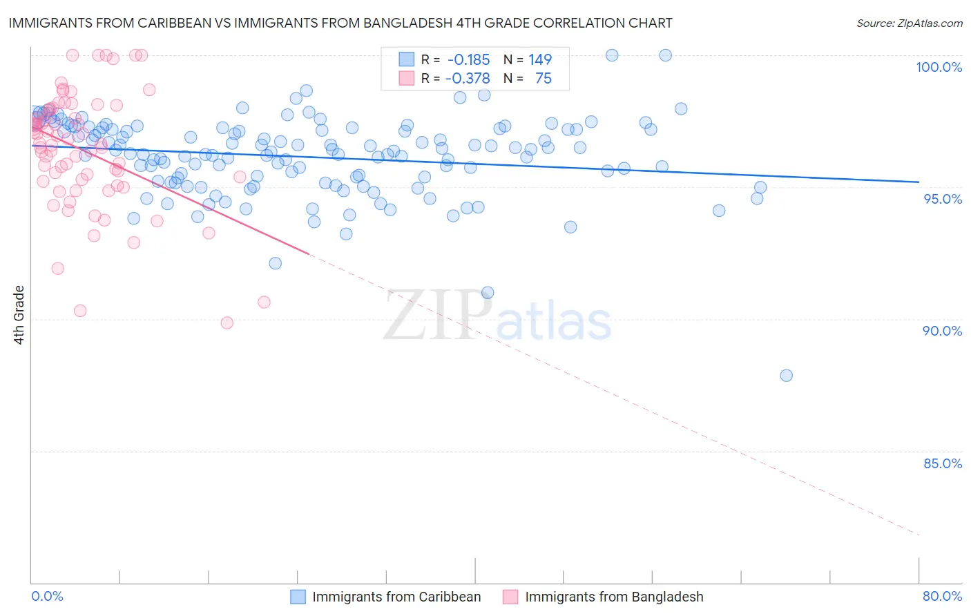 Immigrants from Caribbean vs Immigrants from Bangladesh 4th Grade