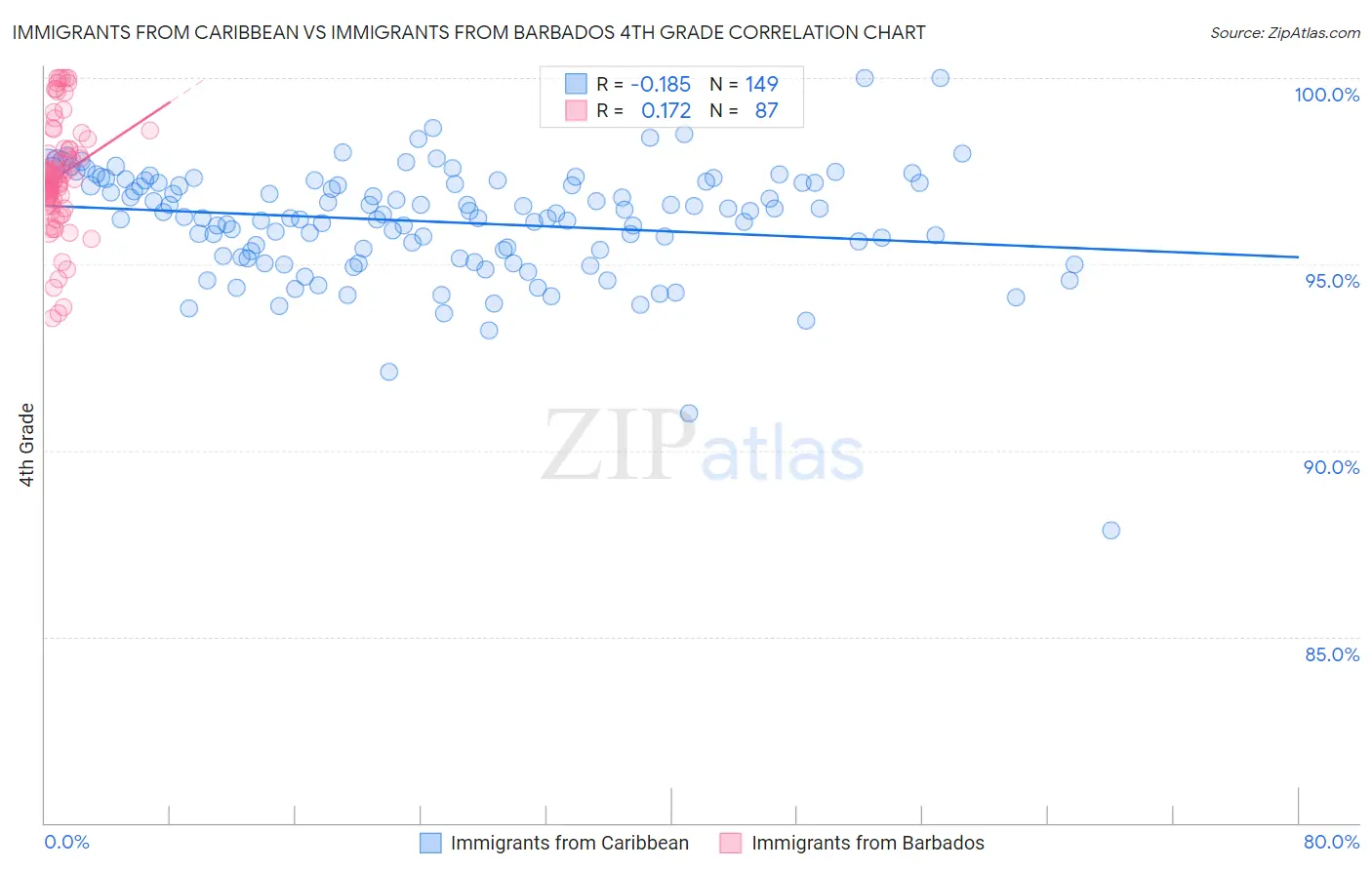 Immigrants from Caribbean vs Immigrants from Barbados 4th Grade