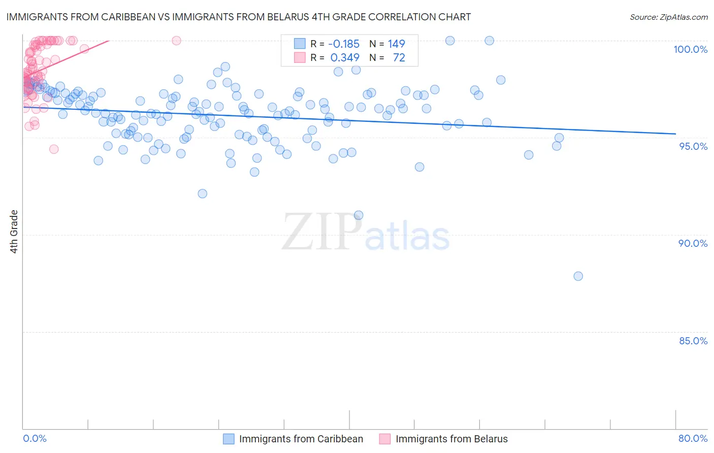 Immigrants from Caribbean vs Immigrants from Belarus 4th Grade
