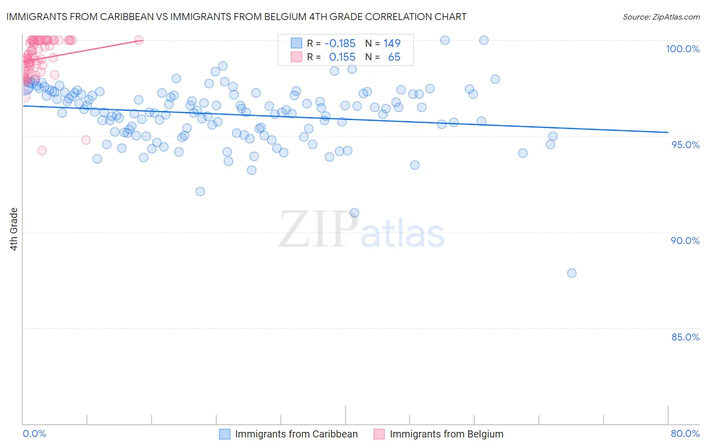 Immigrants from Caribbean vs Immigrants from Belgium 4th Grade