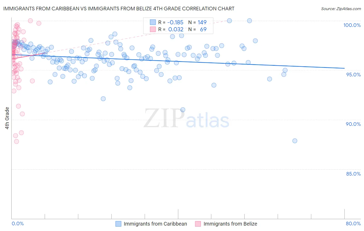 Immigrants from Caribbean vs Immigrants from Belize 4th Grade