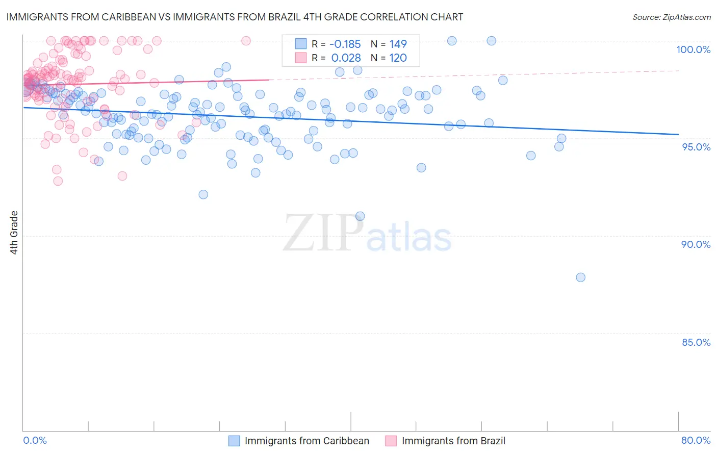 Immigrants from Caribbean vs Immigrants from Brazil 4th Grade