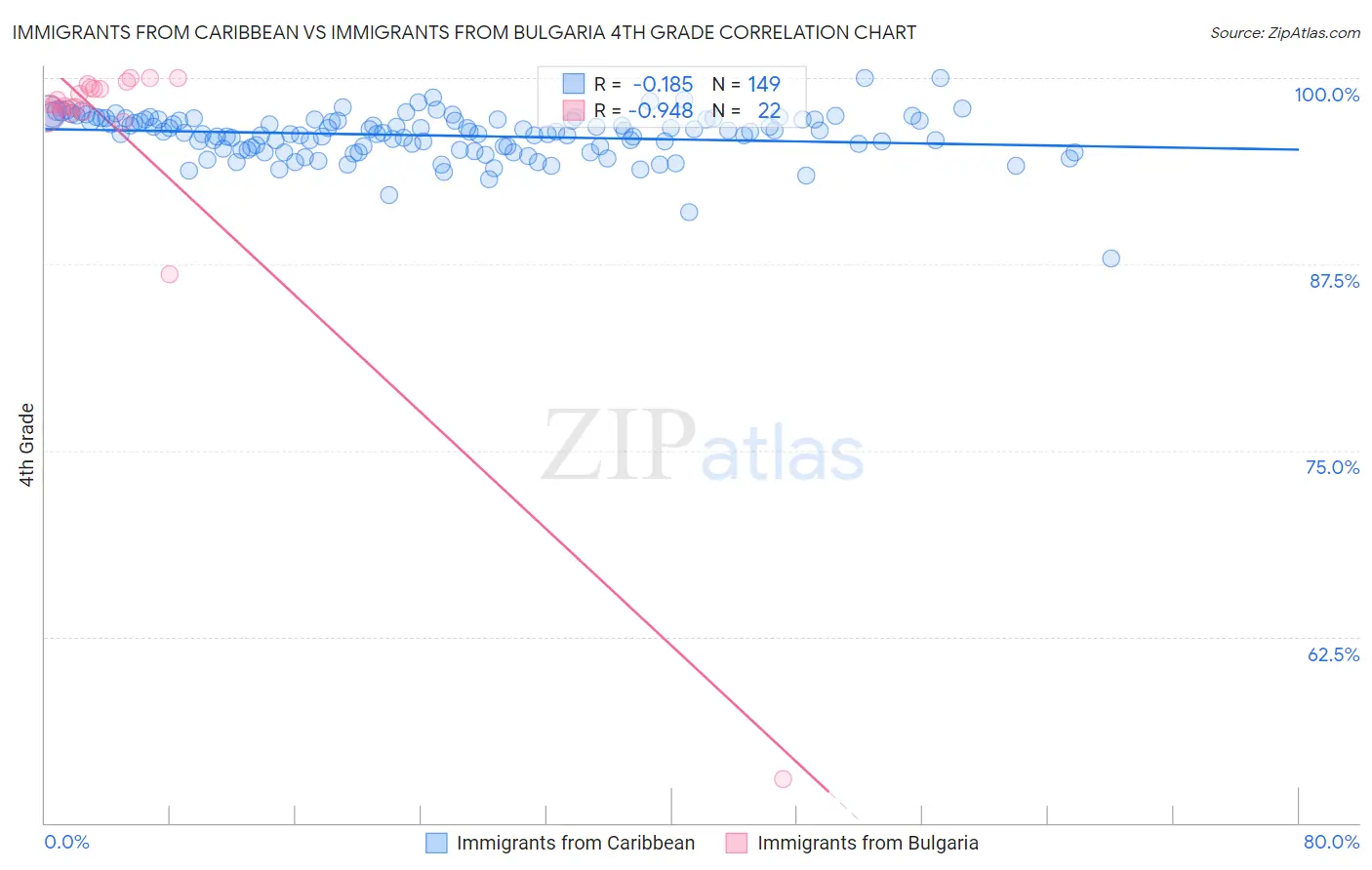 Immigrants from Caribbean vs Immigrants from Bulgaria 4th Grade