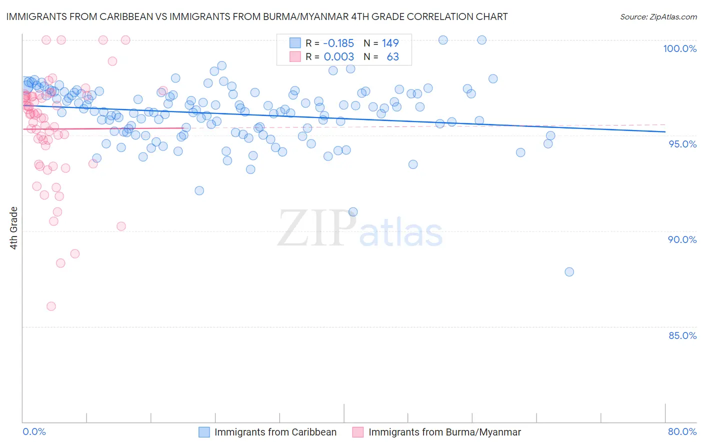 Immigrants from Caribbean vs Immigrants from Burma/Myanmar 4th Grade