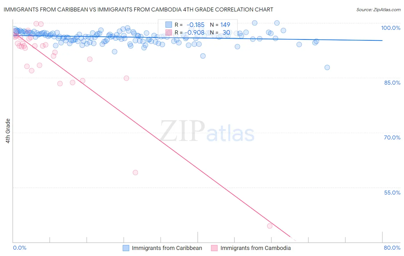 Immigrants from Caribbean vs Immigrants from Cambodia 4th Grade