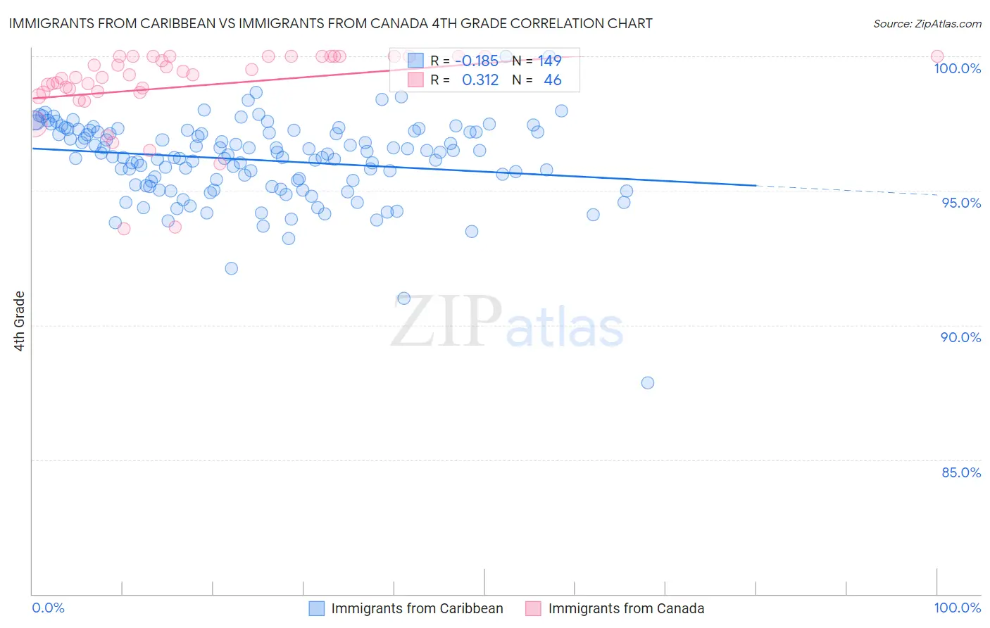 Immigrants from Caribbean vs Immigrants from Canada 4th Grade