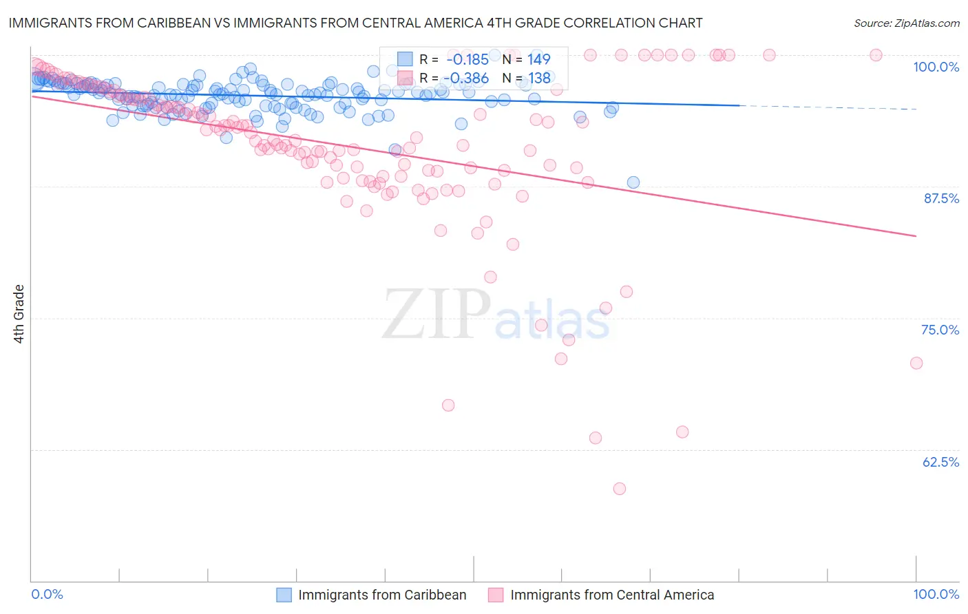Immigrants from Caribbean vs Immigrants from Central America 4th Grade