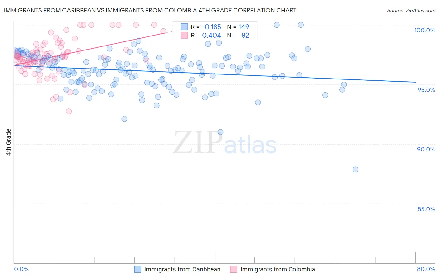 Immigrants from Caribbean vs Immigrants from Colombia 4th Grade