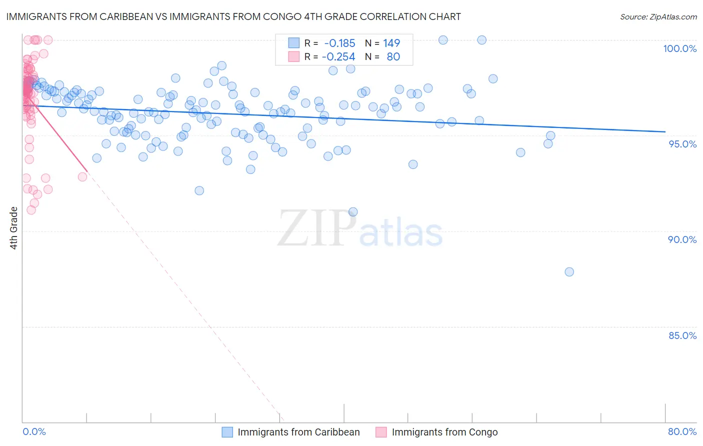 Immigrants from Caribbean vs Immigrants from Congo 4th Grade