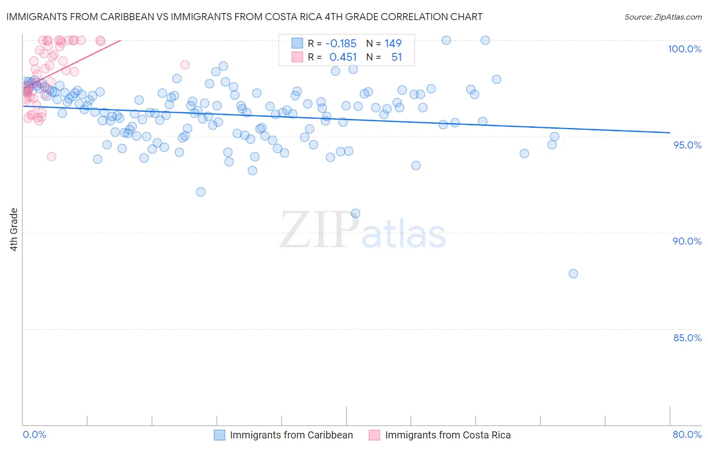 Immigrants from Caribbean vs Immigrants from Costa Rica 4th Grade
