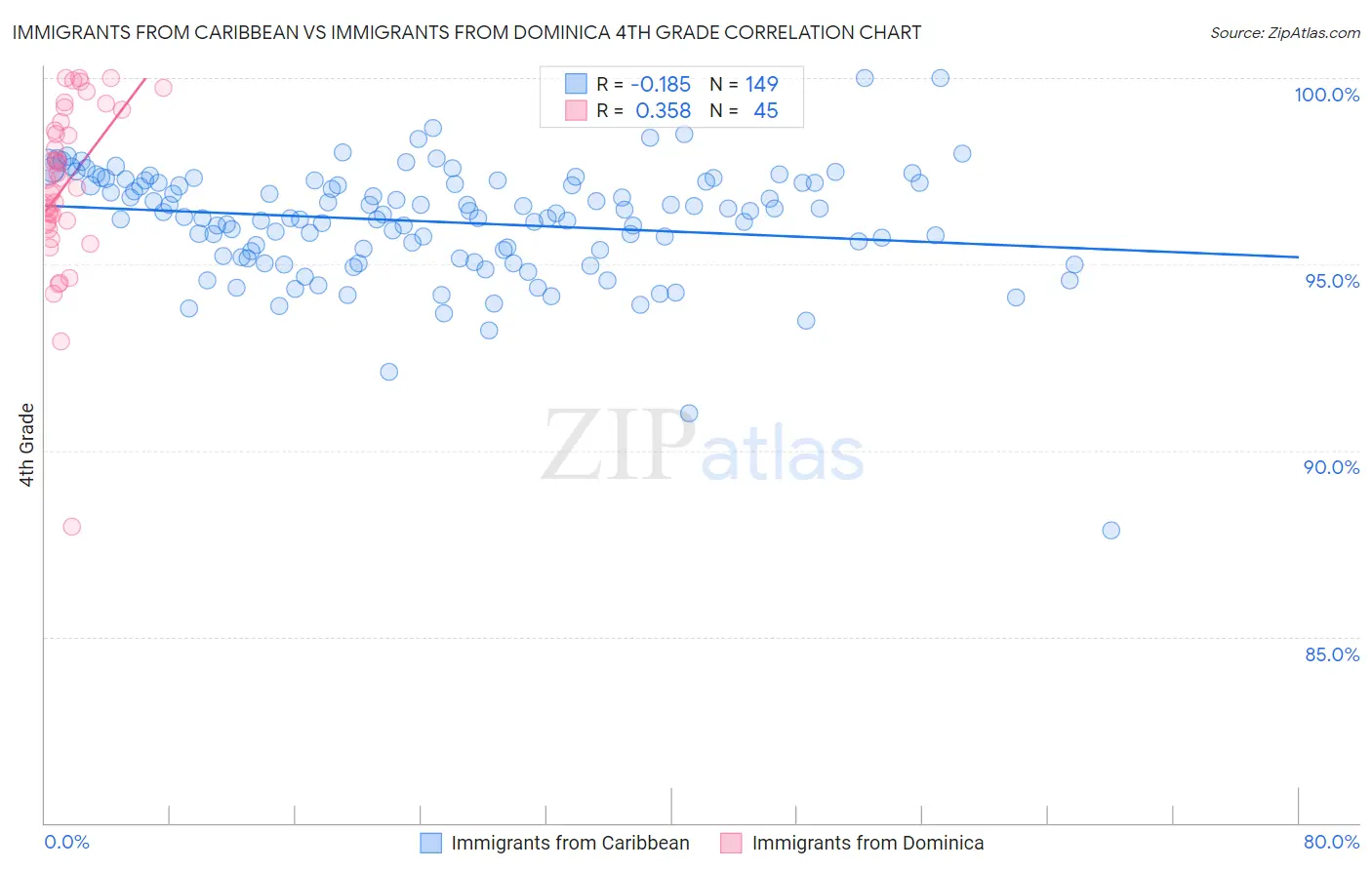 Immigrants from Caribbean vs Immigrants from Dominica 4th Grade