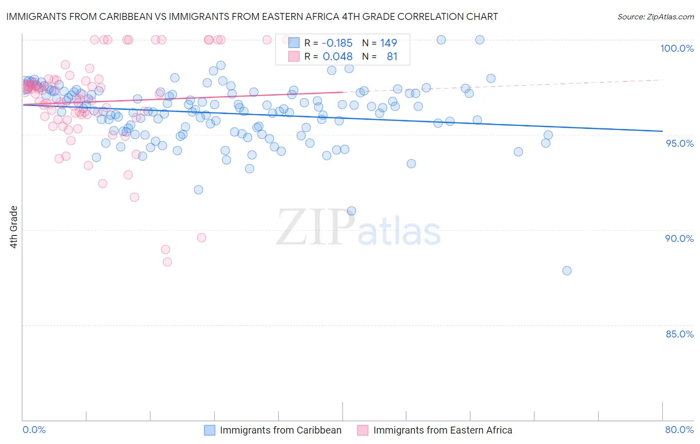 Immigrants from Caribbean vs Immigrants from Eastern Africa 4th Grade