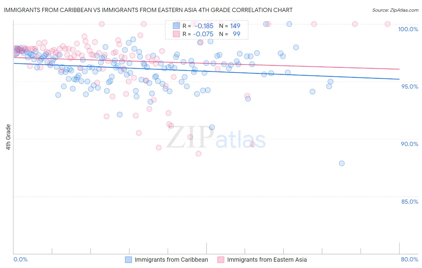 Immigrants from Caribbean vs Immigrants from Eastern Asia 4th Grade