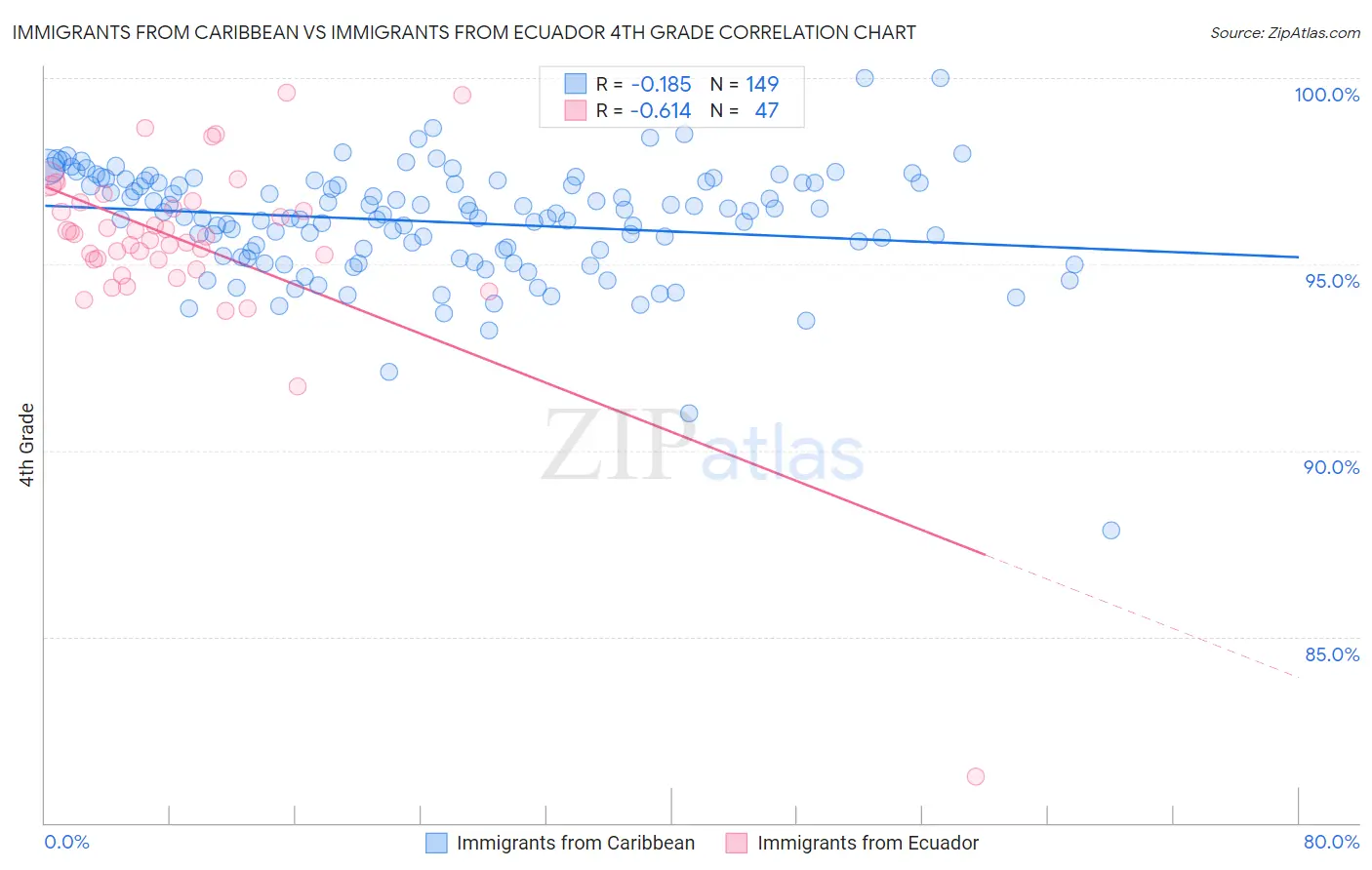 Immigrants from Caribbean vs Immigrants from Ecuador 4th Grade