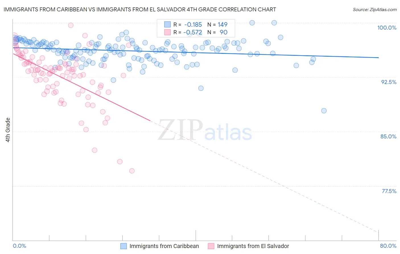 Immigrants from Caribbean vs Immigrants from El Salvador 4th Grade