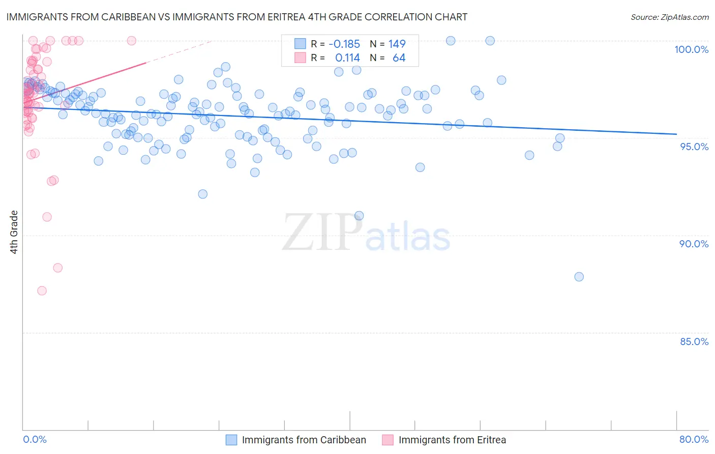 Immigrants from Caribbean vs Immigrants from Eritrea 4th Grade