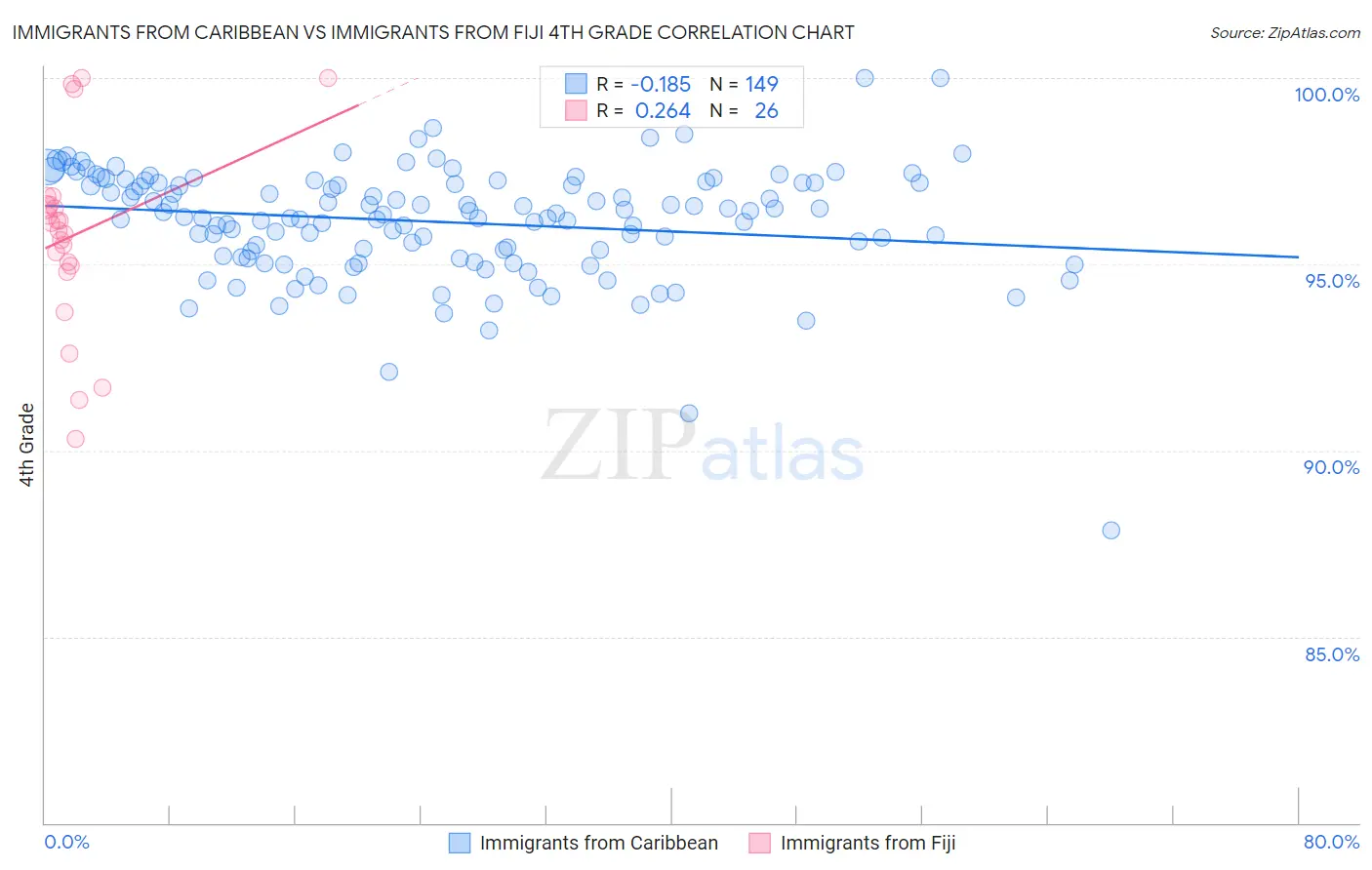 Immigrants from Caribbean vs Immigrants from Fiji 4th Grade