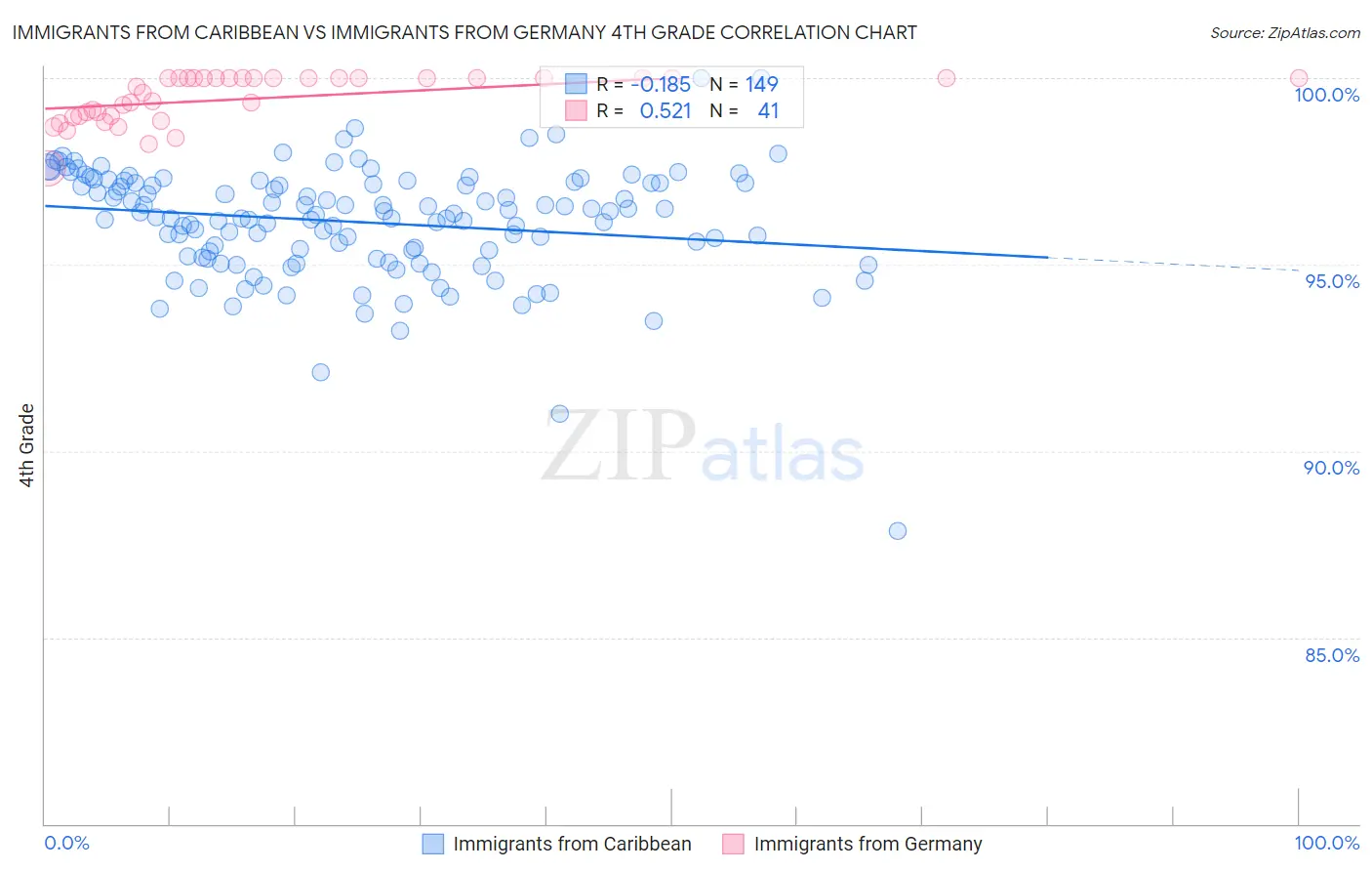 Immigrants from Caribbean vs Immigrants from Germany 4th Grade