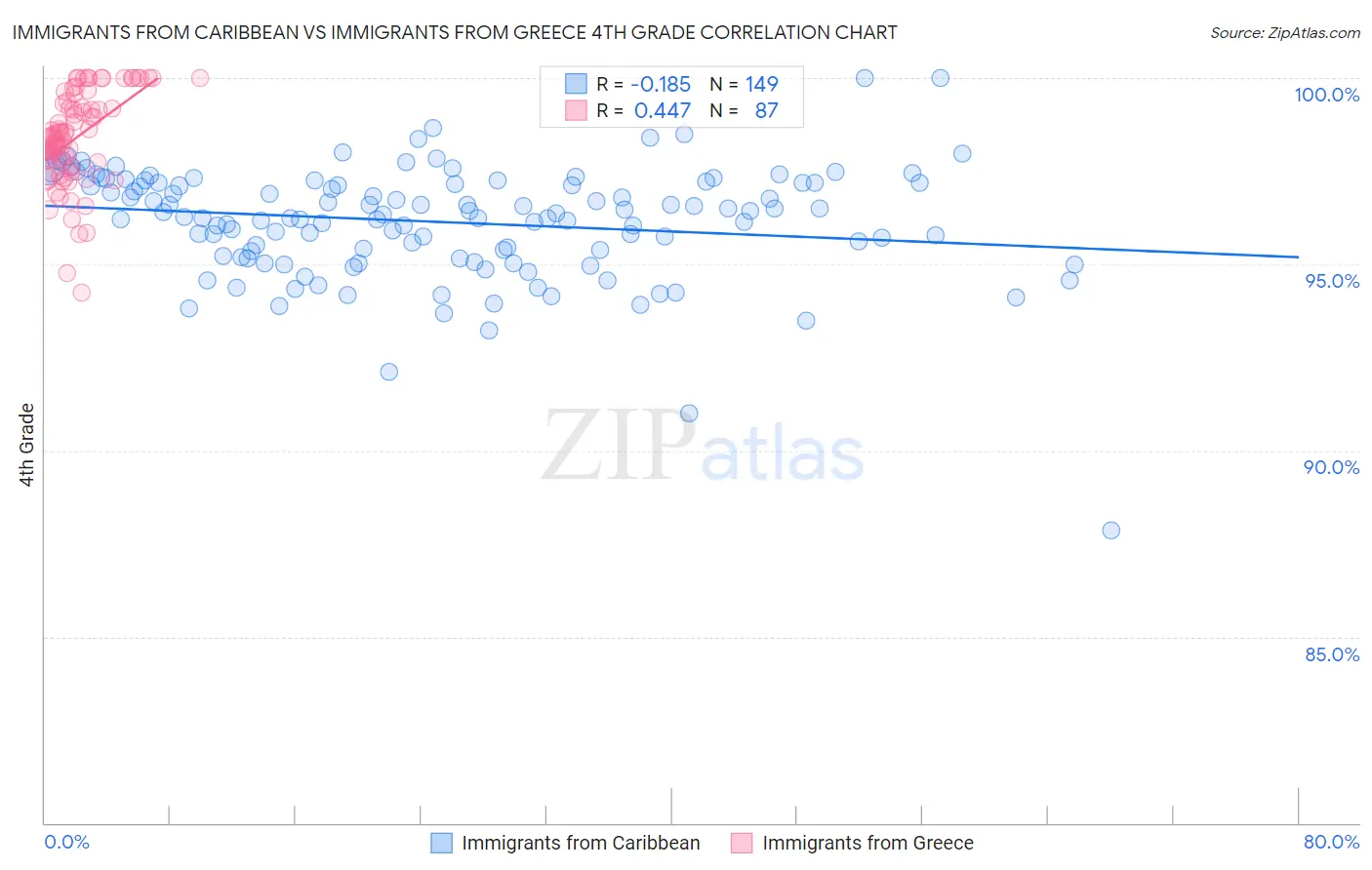 Immigrants from Caribbean vs Immigrants from Greece 4th Grade