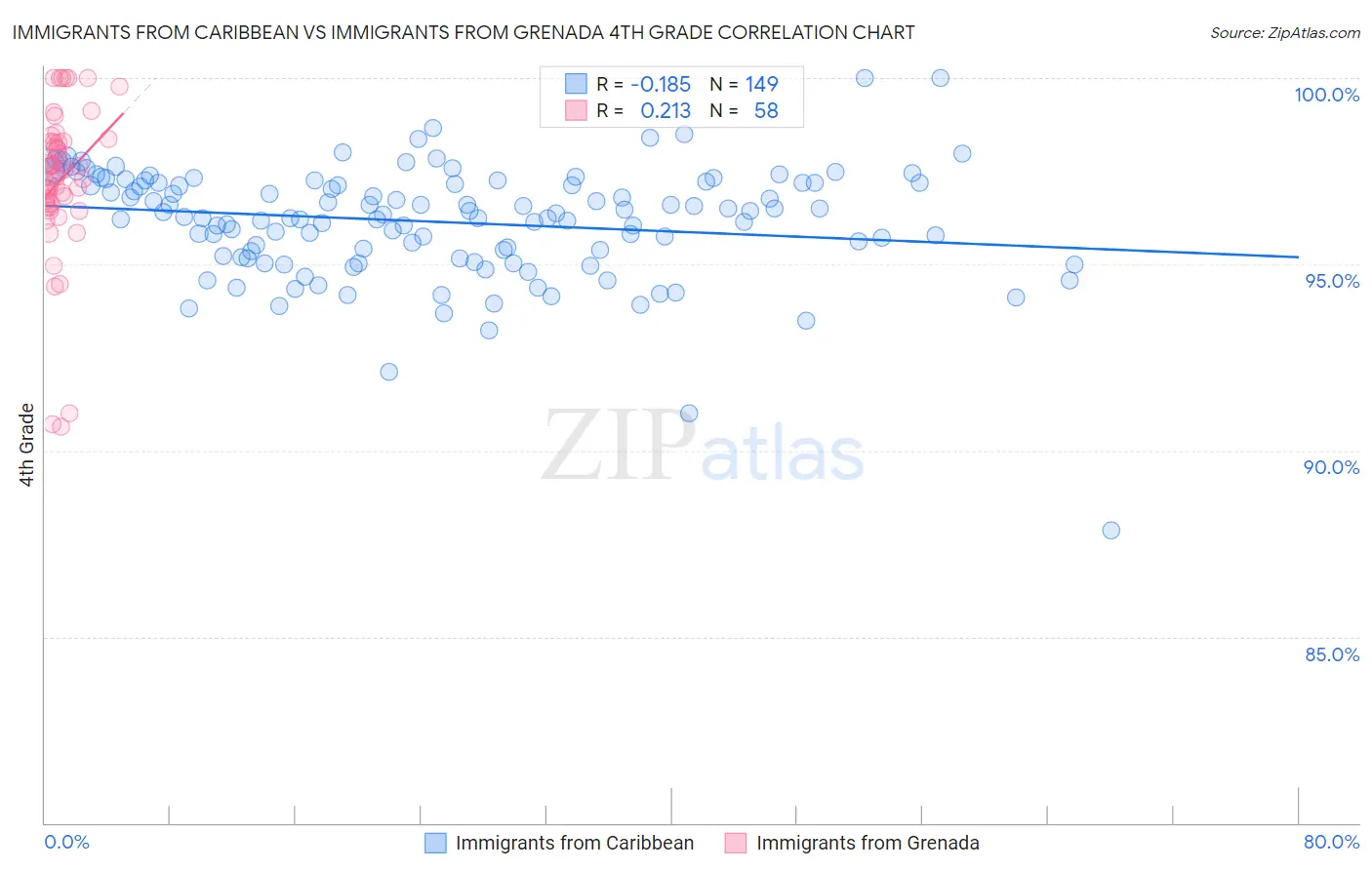 Immigrants from Caribbean vs Immigrants from Grenada 4th Grade