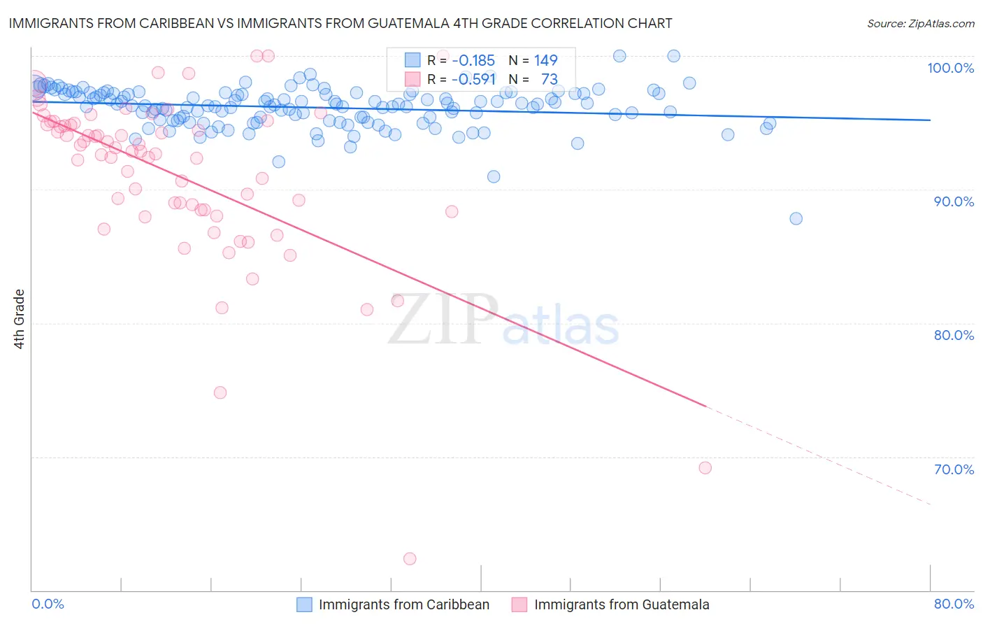 Immigrants from Caribbean vs Immigrants from Guatemala 4th Grade