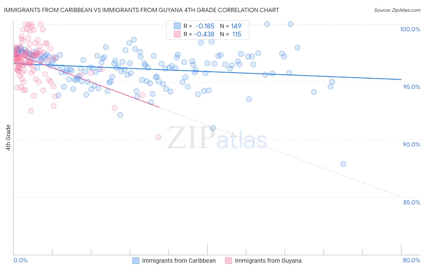 Immigrants from Caribbean vs Immigrants from Guyana 4th Grade