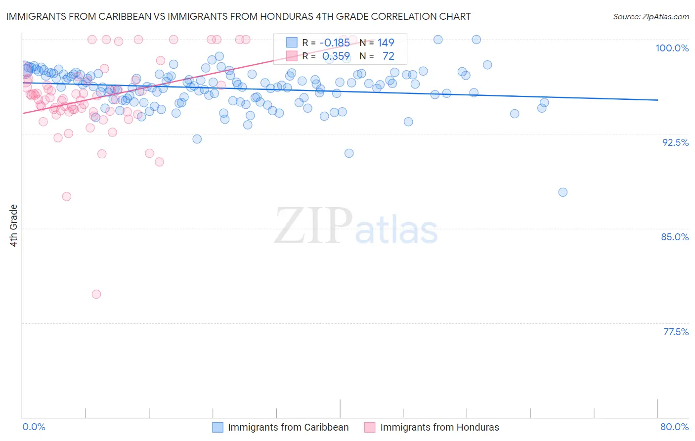 Immigrants from Caribbean vs Immigrants from Honduras 4th Grade