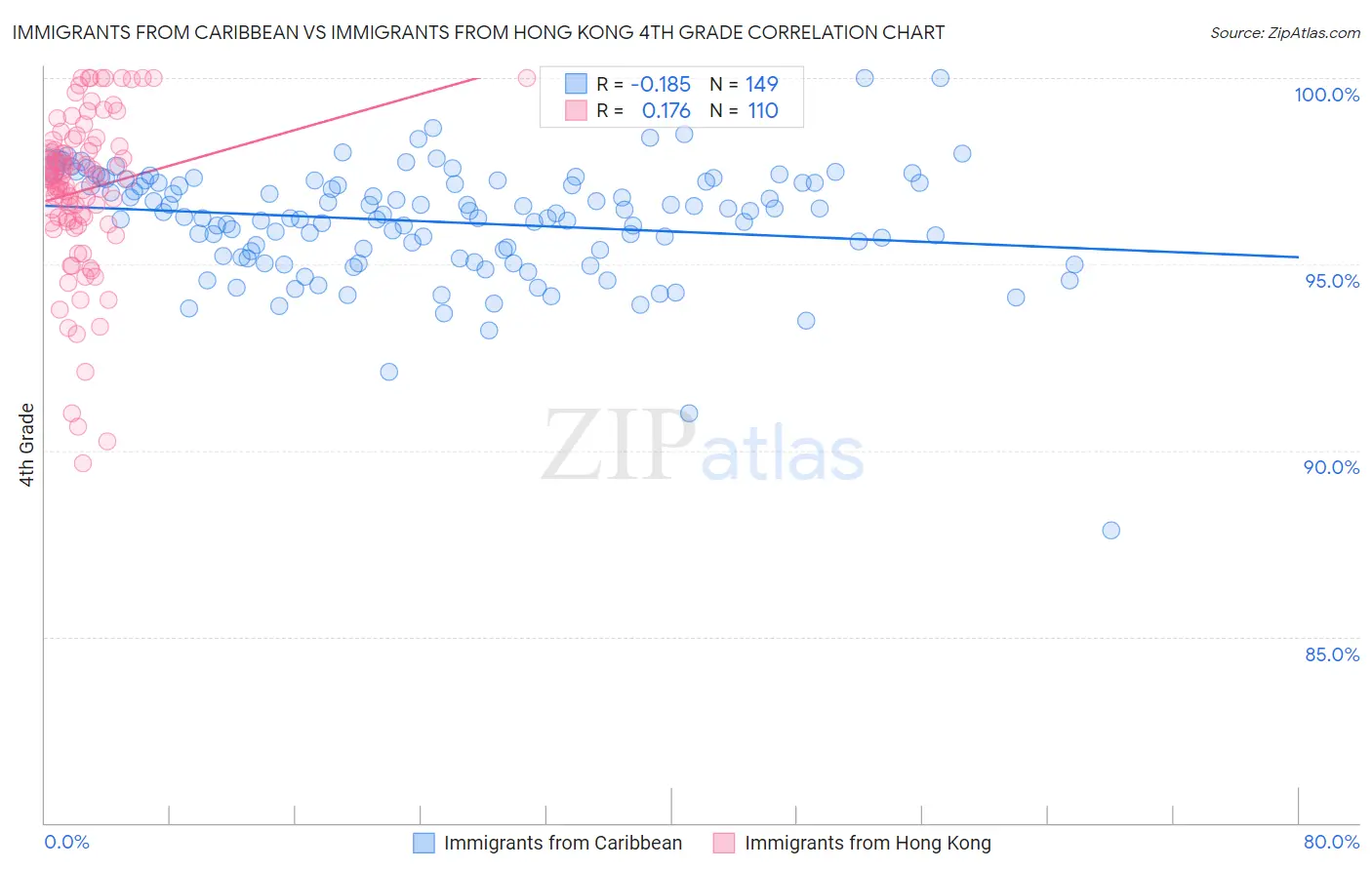 Immigrants from Caribbean vs Immigrants from Hong Kong 4th Grade