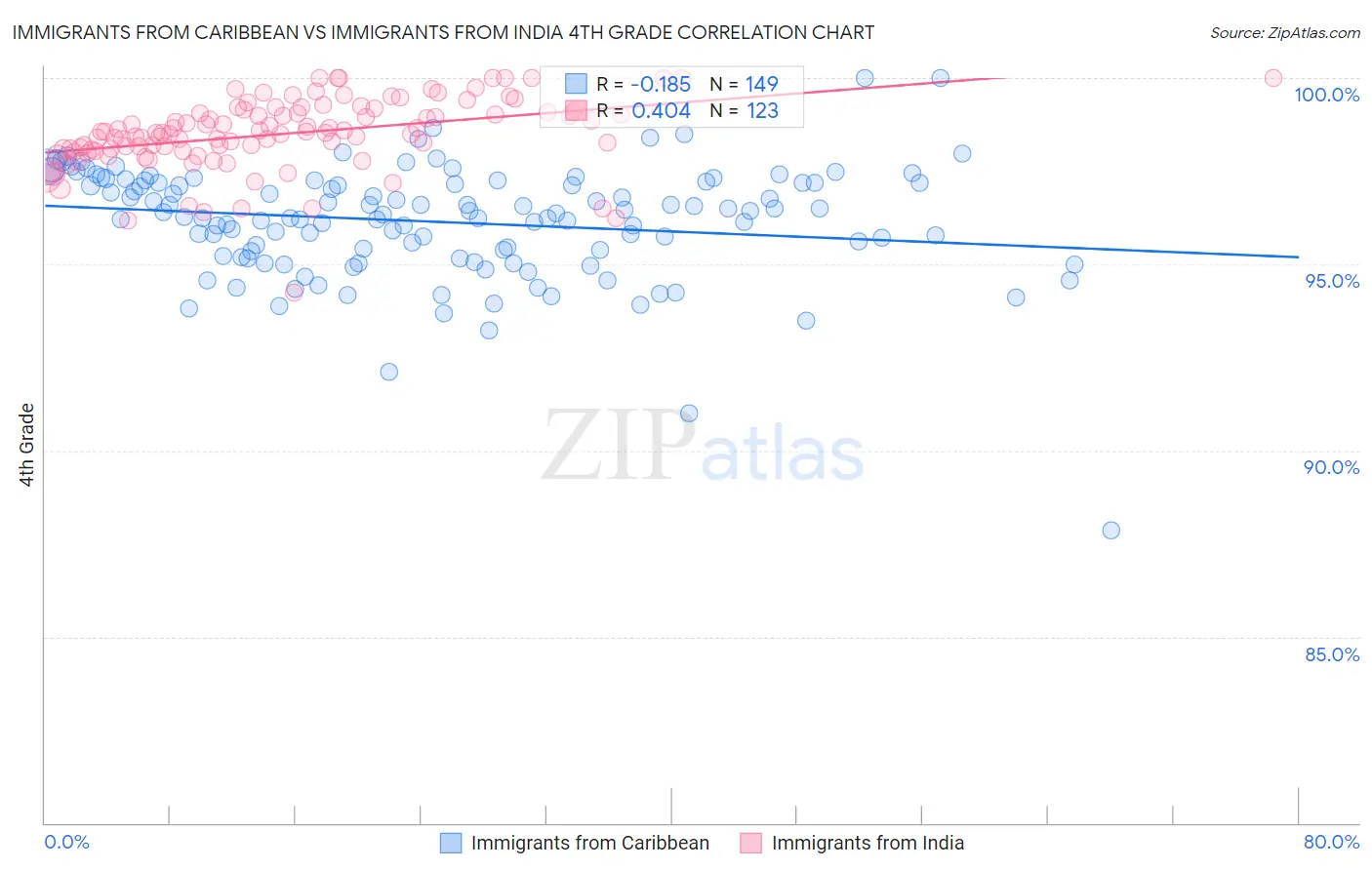 Immigrants from Caribbean vs Immigrants from India 4th Grade