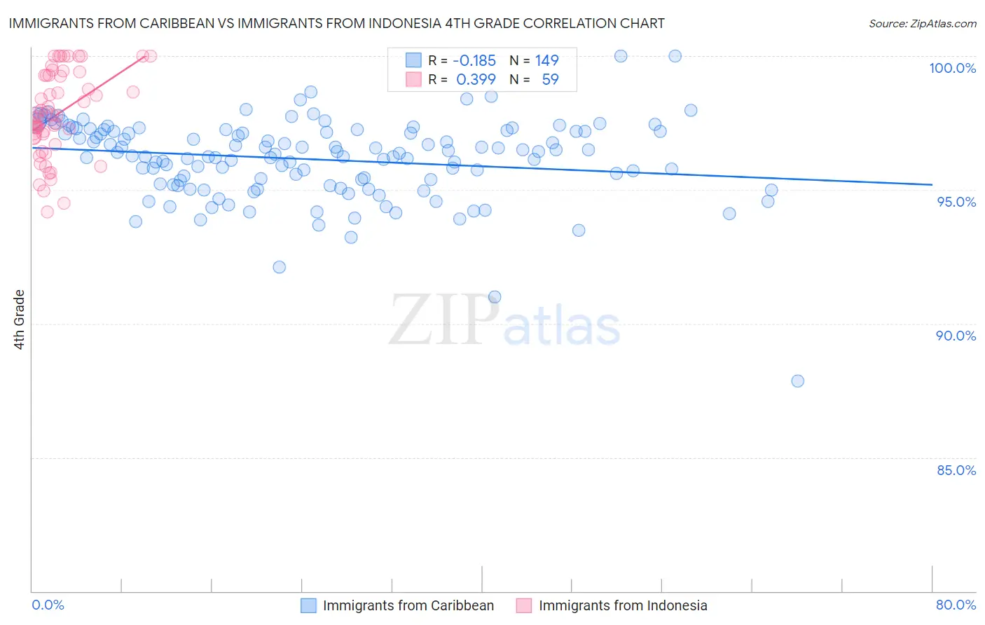 Immigrants from Caribbean vs Immigrants from Indonesia 4th Grade