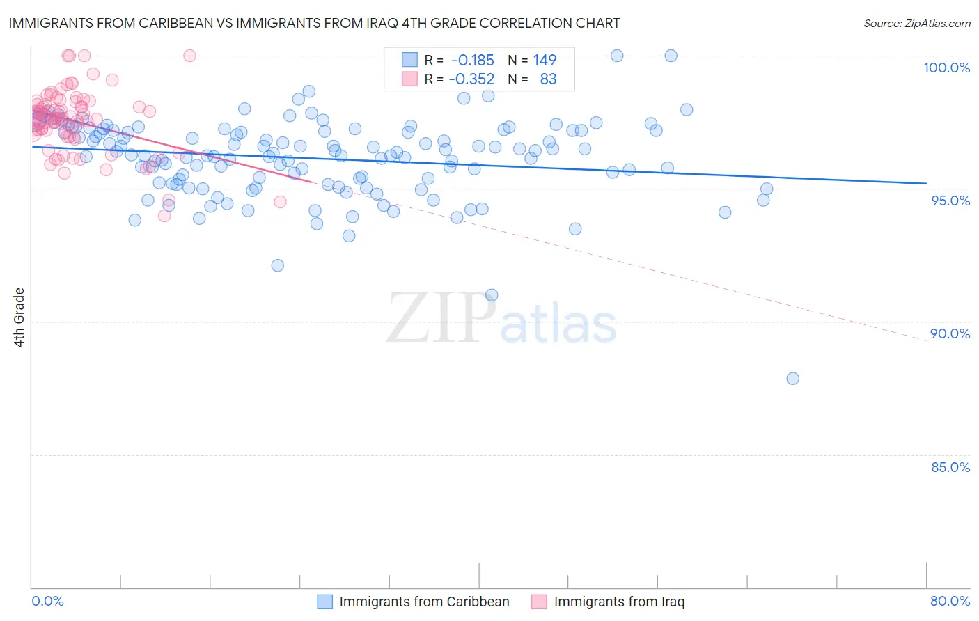 Immigrants from Caribbean vs Immigrants from Iraq 4th Grade